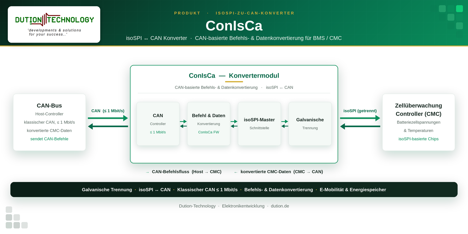 ConIsCa Blockschaltbild: Ein isoSPI-Master wandelt Zellüberwachungsdaten (CMC) auf einen klassischen CAN-Bus bis 1 Mbit/s. CAN-Befehle fließen vom Host-Controller zu den Zellen; konvertierte CMC-Daten fließen von den Zellen zum CAN-Bus. Die galvanische Trennung sitzt neben dem isoSPI-Master auf der Zellseite.